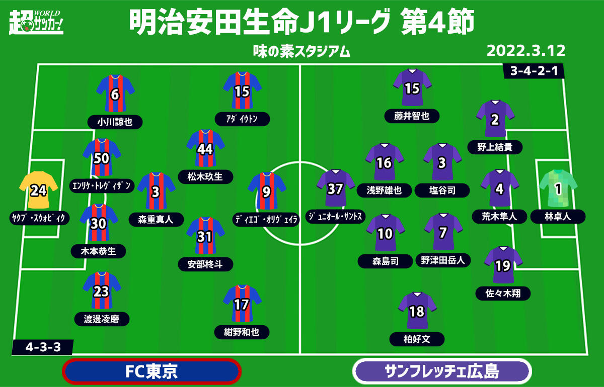 J1注目プレビュー 第4節 Fc東京vs広島 新指揮官が改革中の両クラブ その姿を見せつけるのは 超ワールドサッカー