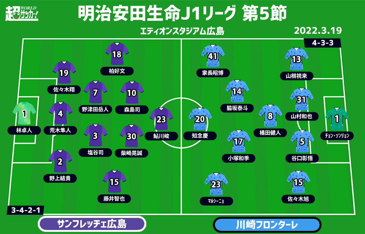 J1注目プレビュー 第5節 広島vs川崎f 王者 川崎fは昨季唯一勝てなかった相手にどう戦う 超ワールドサッカー