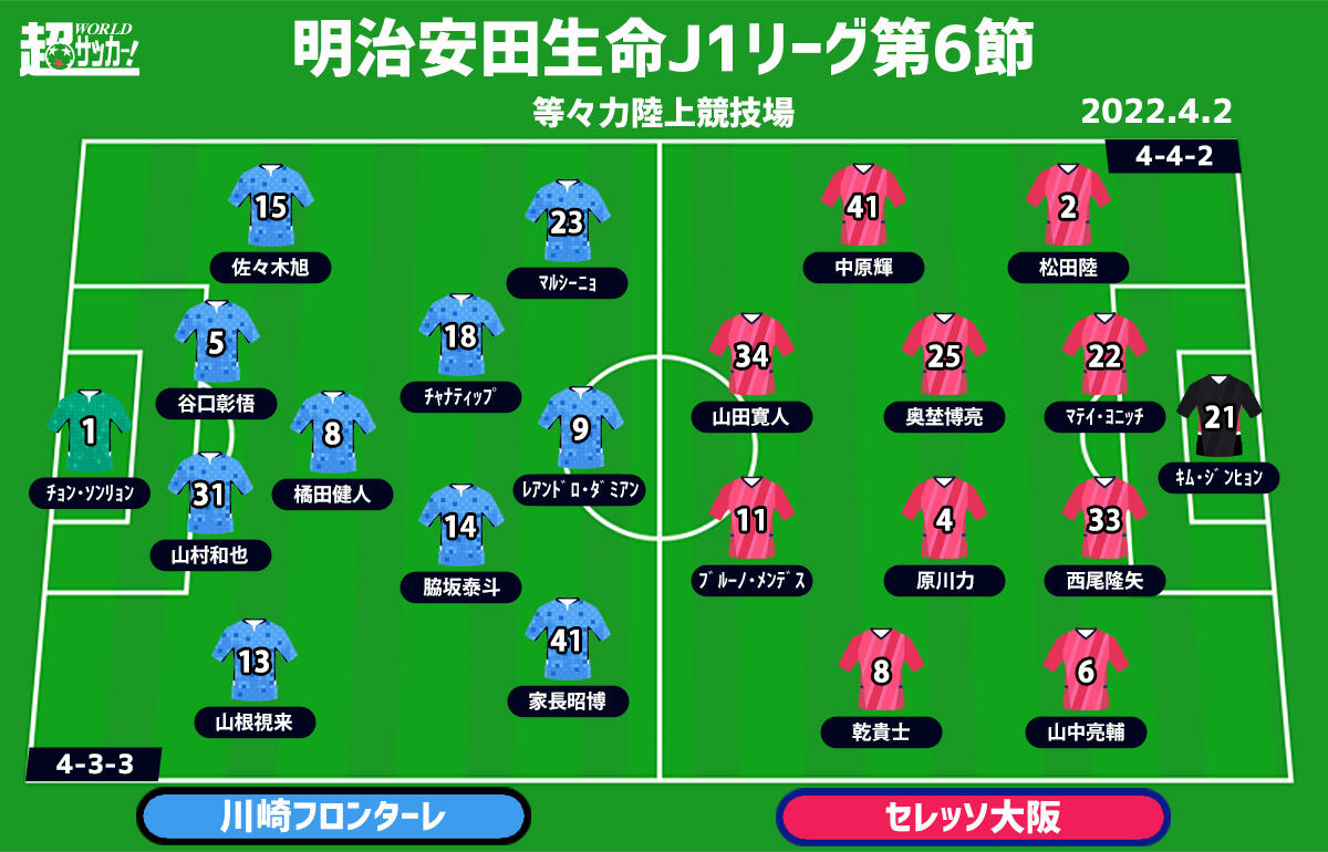 J1注目プレビュー 第6節 川崎fvsc大阪 王者 川崎f Jリーグ新記録の 26戦無敗 なるか 超ワールドサッカー