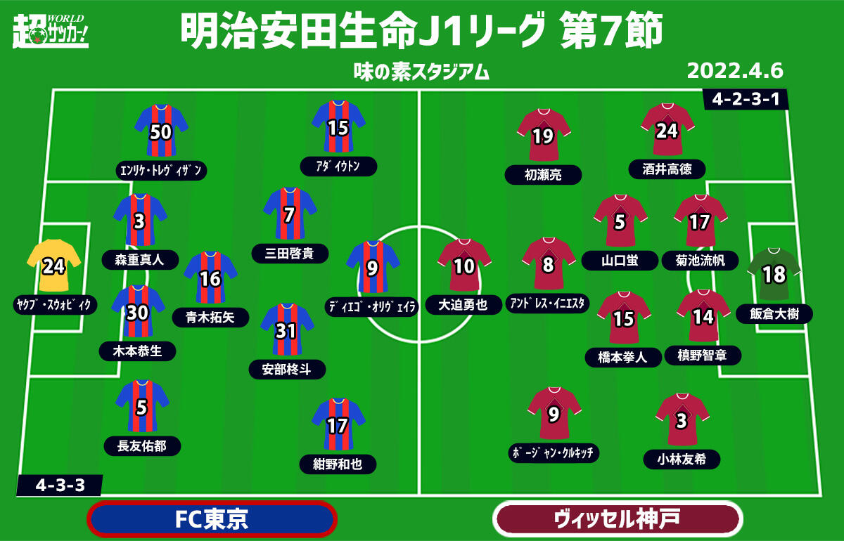 J1注目プレビュー 第7節 Fc東京vs神戸 スペイン人指揮官対決 ポイントは ハードワーク と 状況判断 超ワールドサッカー