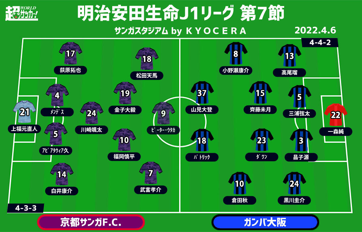 J1注目プレビュー 第7節 京都vsg大阪 共に連勝を目指す一戦 アグレッシブさを失わずに戦えるかがカギ 超ワールドサッカー