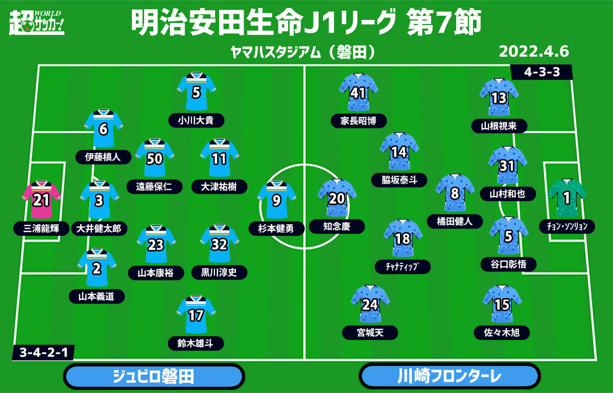 J1注目プレビュー 第7節 磐田vs川崎f 前節は不甲斐ない大敗の王者 川崎f 連敗の磐田はどう立ち向かう 超ワールドサッカー