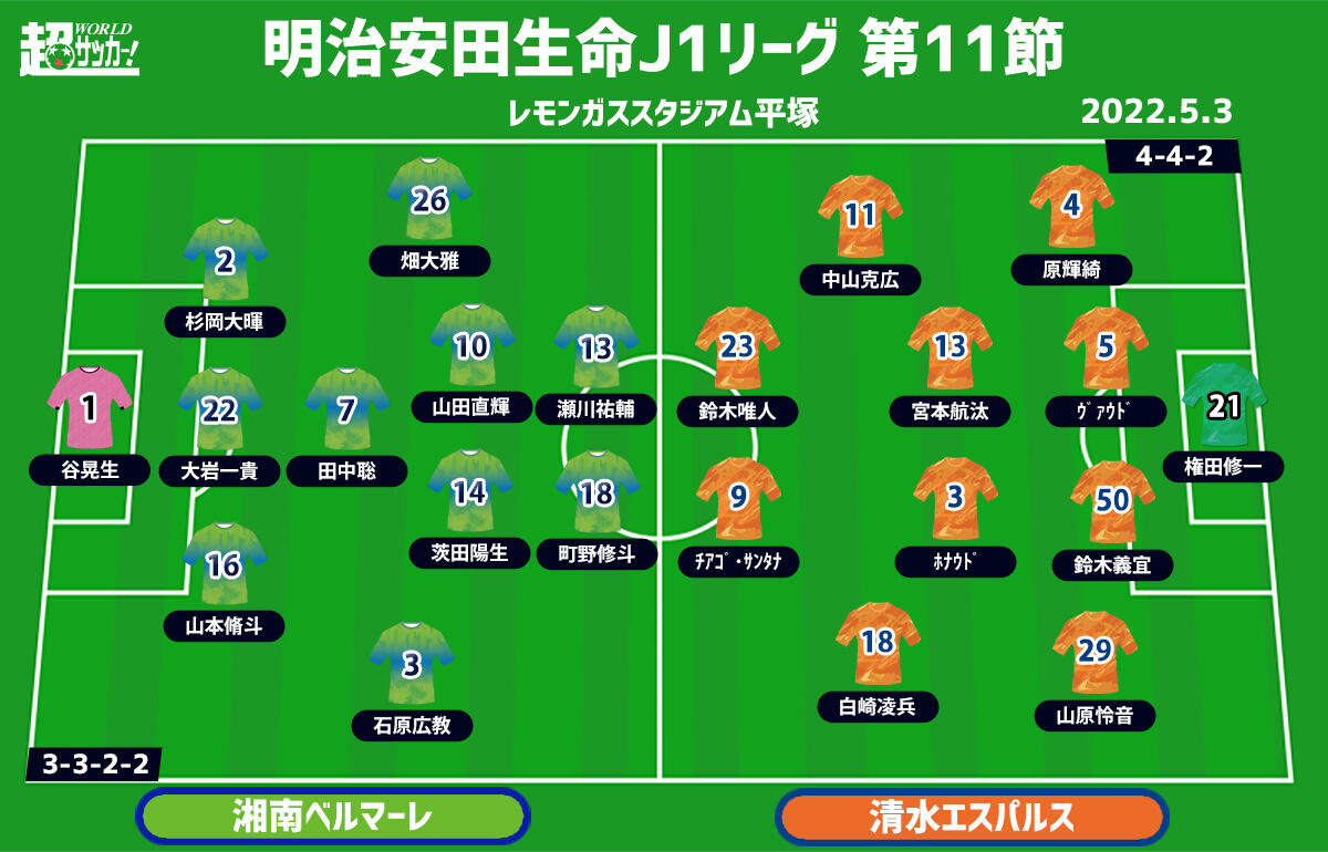 J1注目プレビュー 第11節 湘南vs清水 互いに正念場 下位対決の シックスポインター 超ワールドサッカー