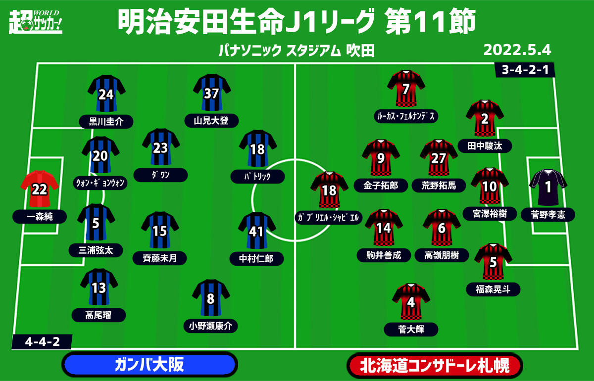 J1注目プレビュー 第11節 G大阪vs札幌 3試合ノーゴールと3試合クリーンシート 勝ち点3はどちらに 超ワールドサッカー