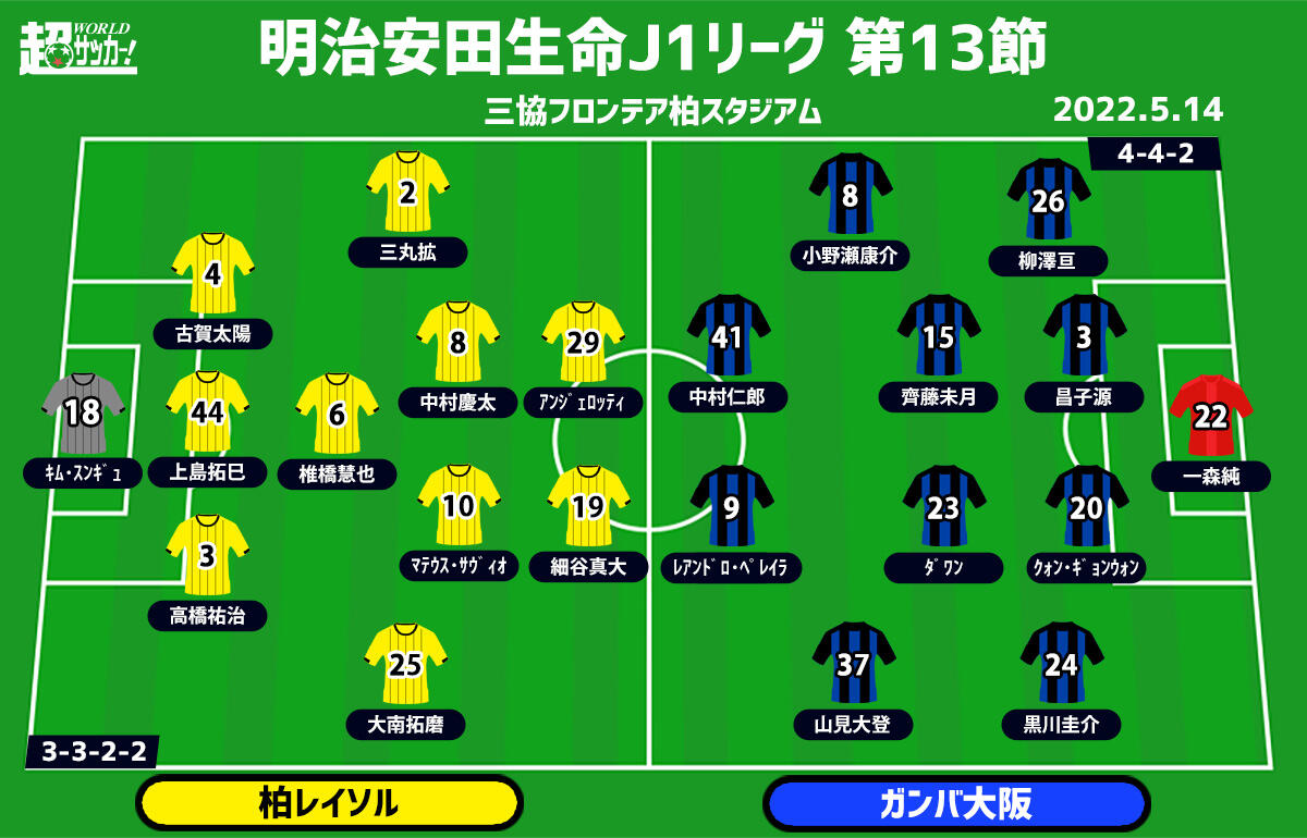 J1注目プレビュー 第13節 柏vsg大阪 チームを勢いづけるルーキーたち 輝きを放つのは 超ワールドサッカー