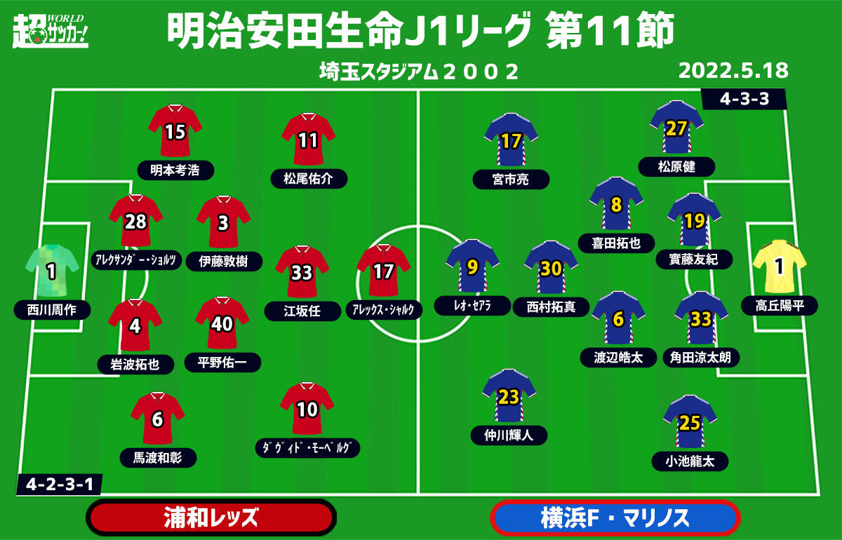 J1注目プレビュー 第11節 浦和vs横浜fm ポイントは決定力 ピッチ上で修正力をみせるのは 超ワールドサッカー