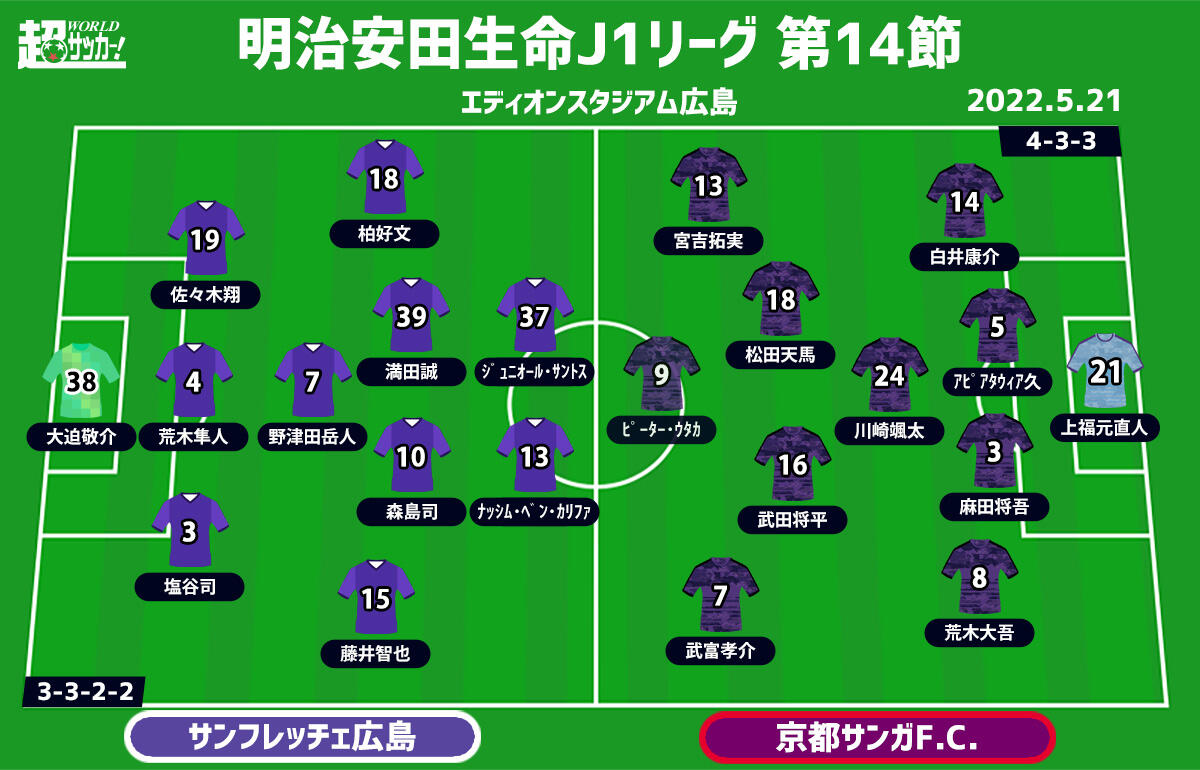 J1注目プレビュー 第14節 広島vs京都 ともにゴールレスドローからの一戦 強度で勝るのは 超ワールドサッカー