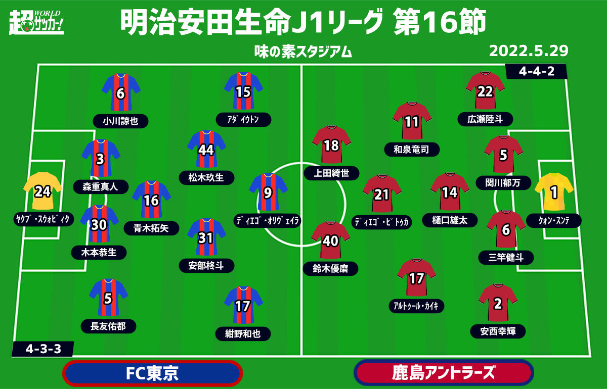 J1注目プレビュー 第16節 Fc東京vs鹿島 自信をつけたい東京 首位を守りたい鹿島 超ワールドサッカー