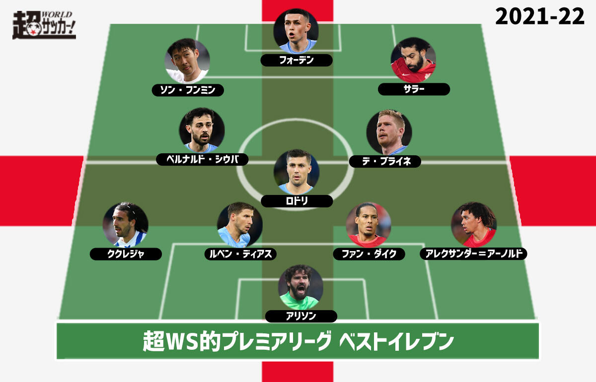 21 22プレミアリーグベストイレブン シティから最多5人 リバプールから4人選出 超ワールドサッカー