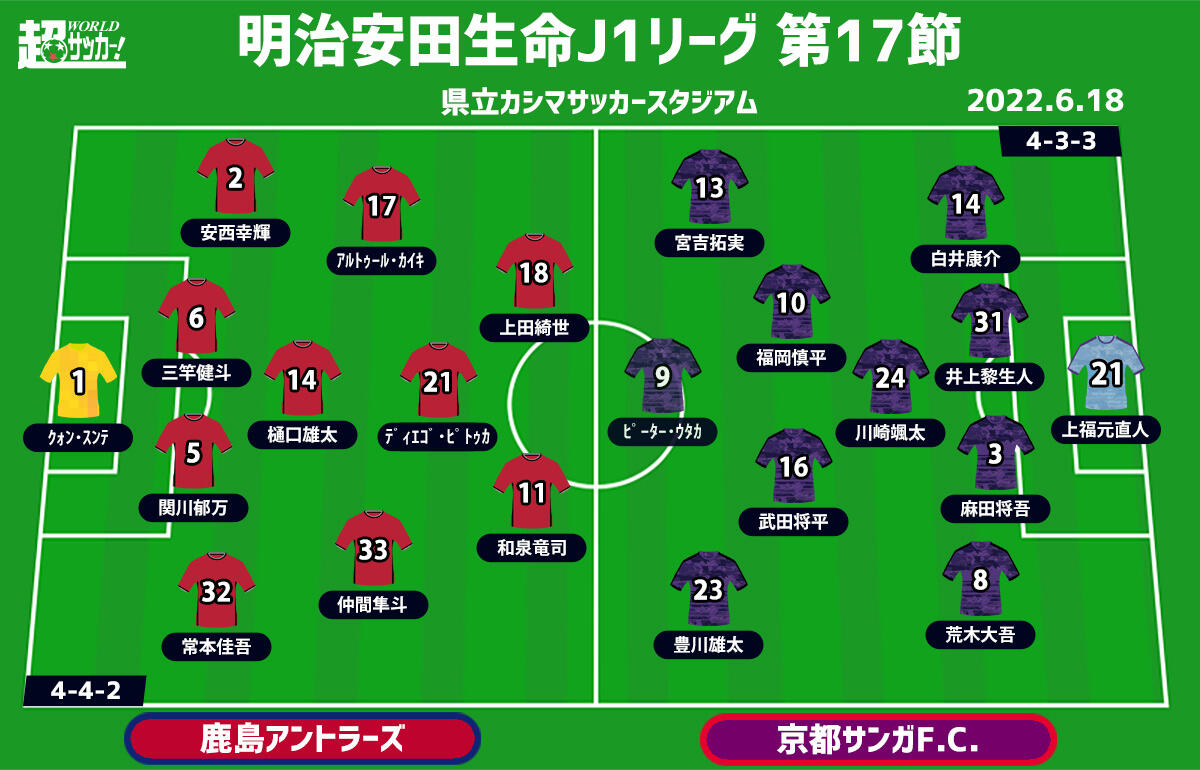 J1注目プレビュー 第17節 鹿島vs京都 互いに仕切り直したい一戦 前半戦ラストを白星で飾るのは 超ワールドサッカー