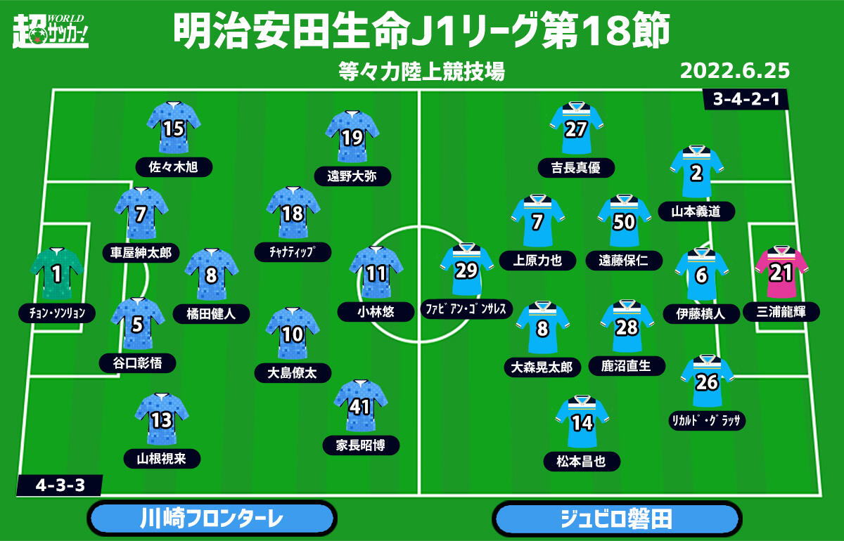 J1注目プレビュー 第18節 川崎fvs磐田 失意の天皇杯敗退から何を見せる 磐田は90分間の集中を 超ワールドサッカー