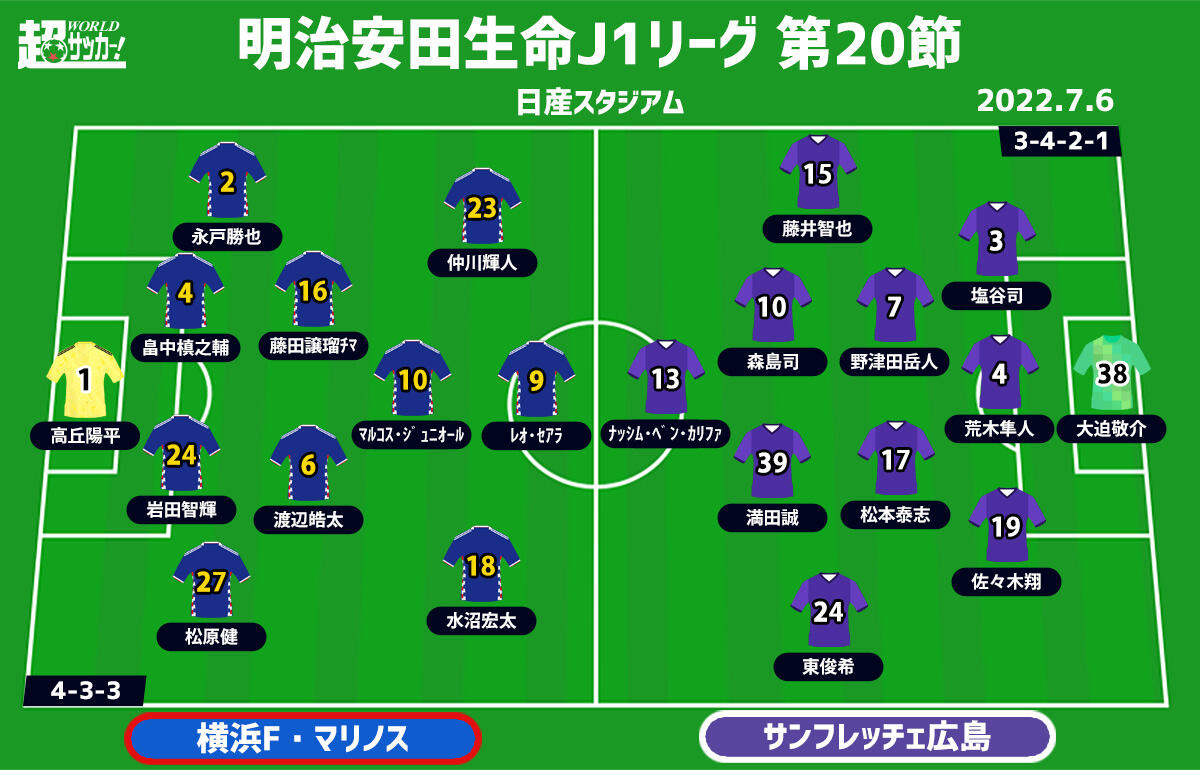 J1注目プレビュー 第節 横浜fmvs広島 首位と4位 勝ち点さ 7 で迎える上位決戦 超ワールドサッカー