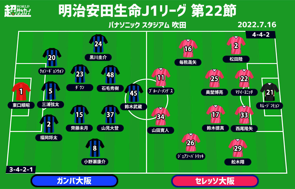 J1注目プレビュー 第22節 G大阪vsc大阪 今季4度目の 大阪ダービー 青黒の意地か 桜が制圧か 超ワールドサッカー