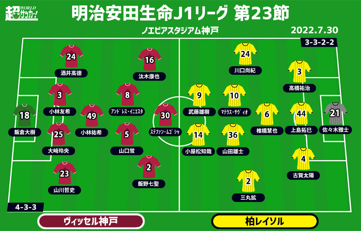 J1注目プレビュー 第23節 神戸vs柏 共に迎える正念場 勝ち点を積み上げるのは 超ワールドサッカー