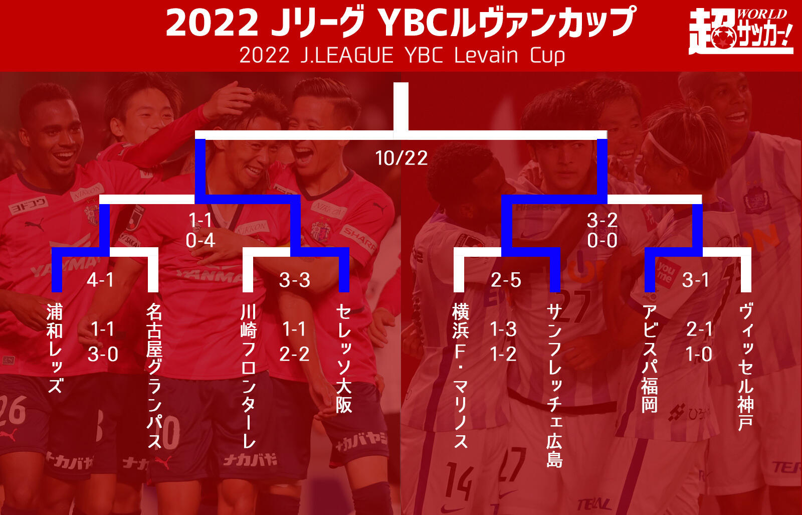 ルヴァン杯決勝は5年ぶり優勝目指すc大阪vs初優勝目指す広島に決定 超ワールドサッカー