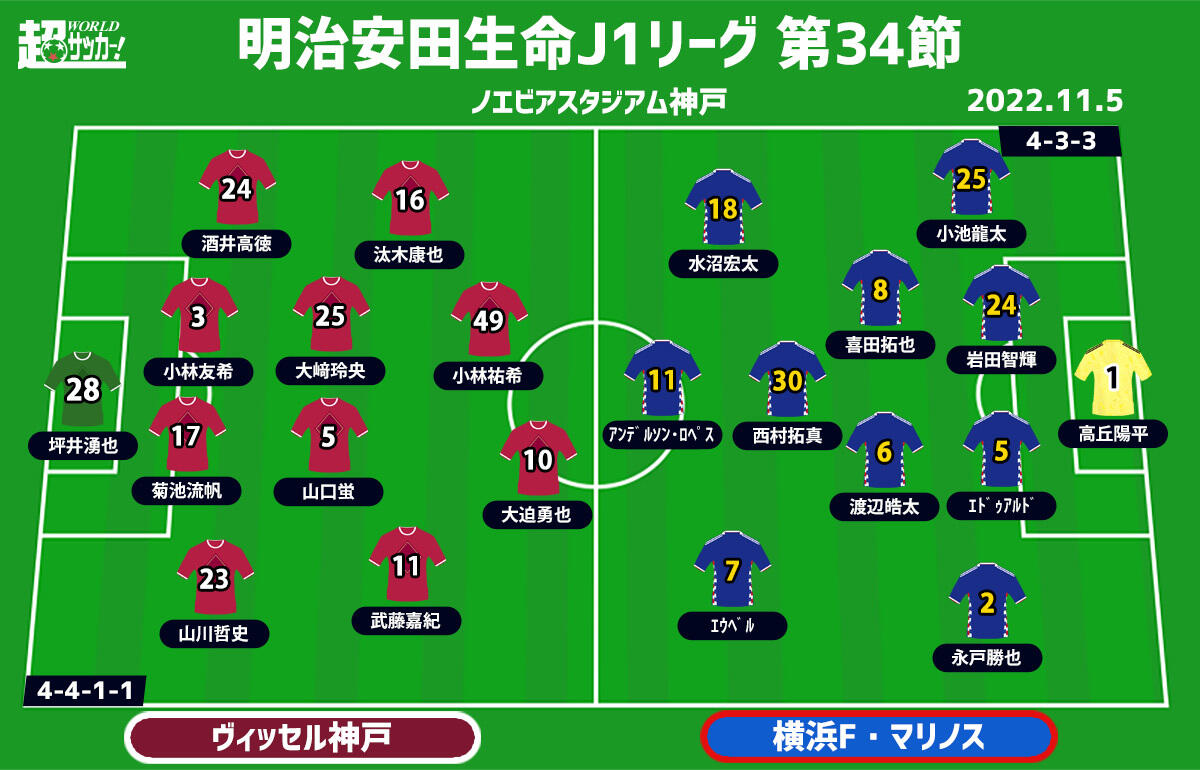 J1注目プレビュー 最終節 神戸vs横浜fm マリノスは勝って3年ぶりのシャーレを手に 神戸は意地を見せつけるか 超ワールドサッカー