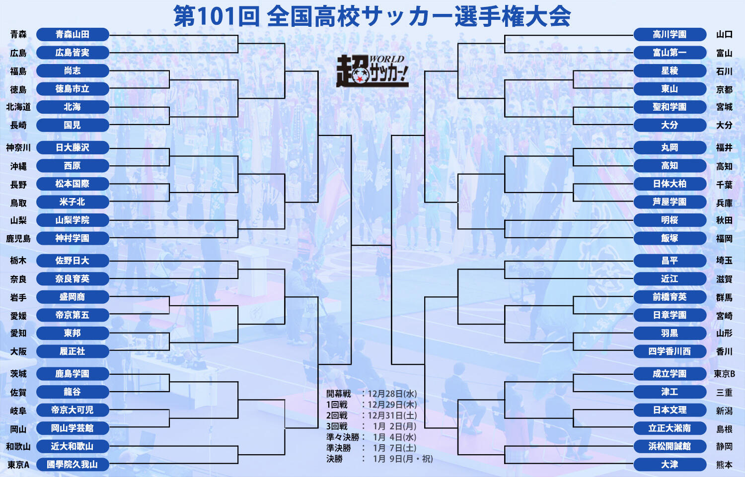 前回王者 青森山田は広島皆実と 準優勝の大津は浜松開誠館と2回戦で対戦 高校サッカー組み合わせ決定 第101回高校サッカー選手権大会 超ワールド サッカー