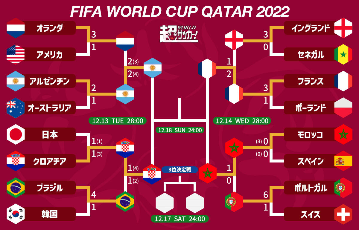 カタールW杯のベスト4決定！ 本命フランス＆アルゼンチンに不屈