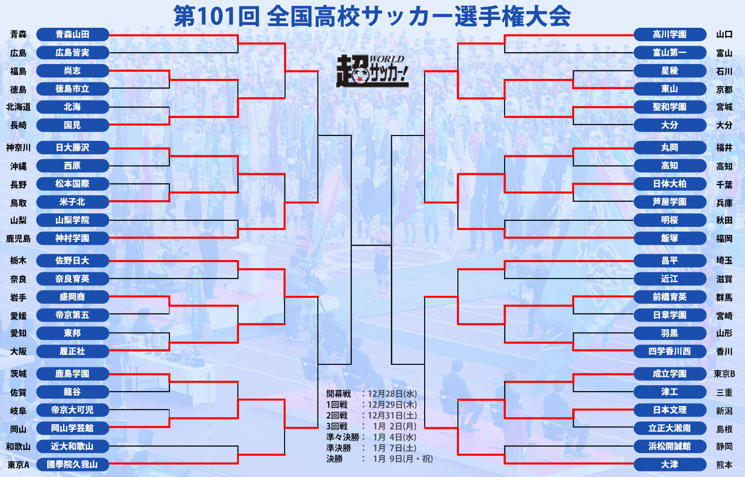 3回戦まとめ! PK決着が4試合、ベスト8では青森山田vs神村学園、前橋育英vs大津の名門対決も【高校サッカー選手権】 - 超ワールドサッカー！