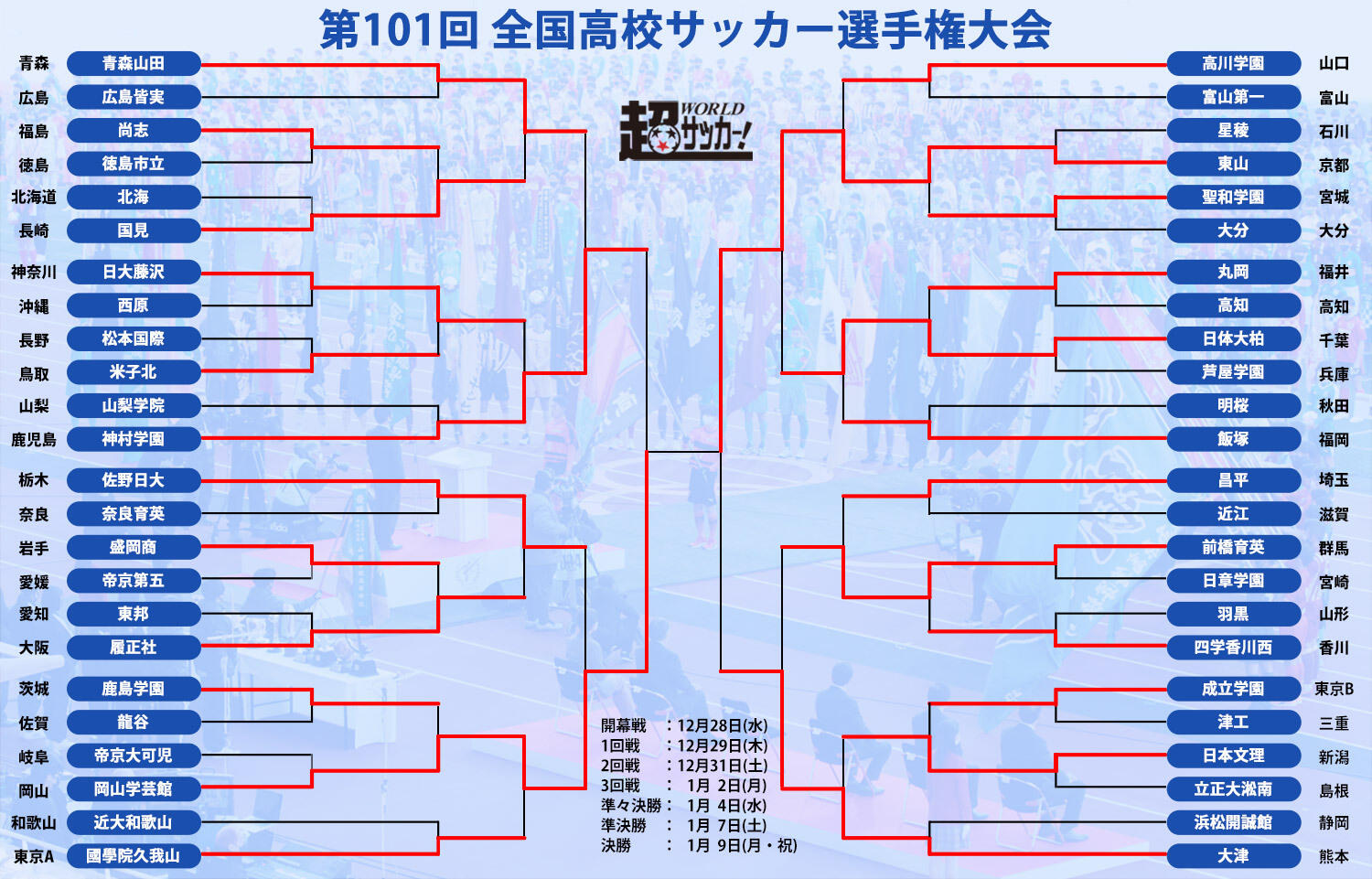 準決勝はどちらもPK決着！ 決勝は岡山学芸館vs東山でどっちが勝っても初優勝に【高校サッカー選手権】 - 超ワールドサッカー！