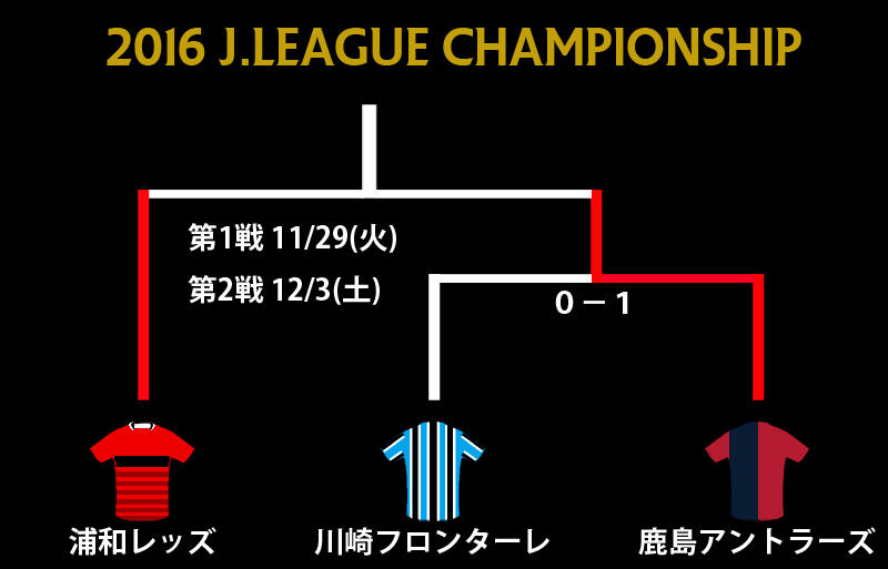 Cs決勝の日程が決定 Jリーグcs 超ワールドサッカー