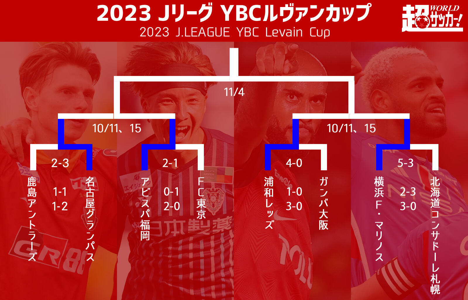 4強で名古屋vs福岡、浦和vs横浜M！ 鹿島らは準々決勝で涙【ルヴァンカップ】 - 超ワールドサッカー！