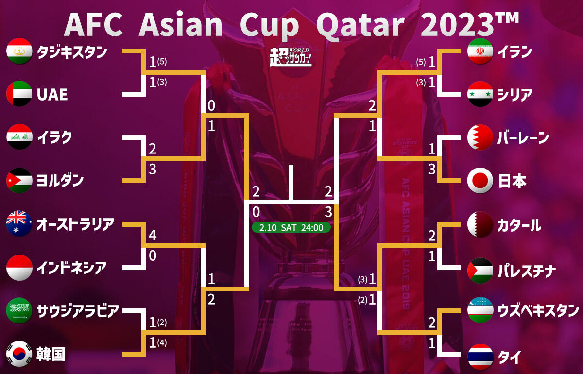 アジアカップ2023トーナメント