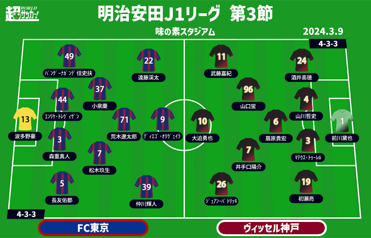 FC東京vs神戸　予想フォーメーション