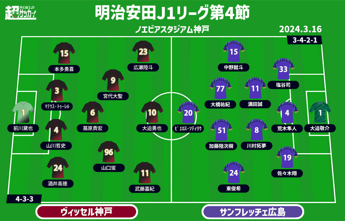 神戸vs広島 予想フォーメーション