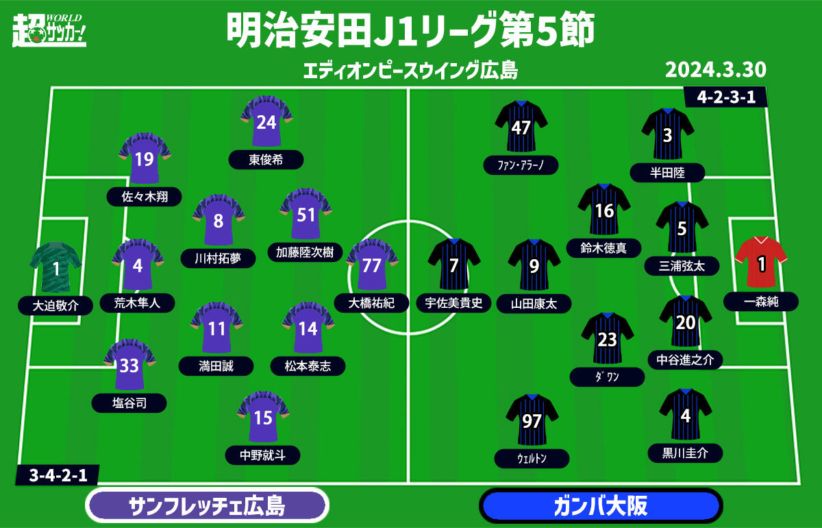 広島vsG大阪 予想フォーメーション