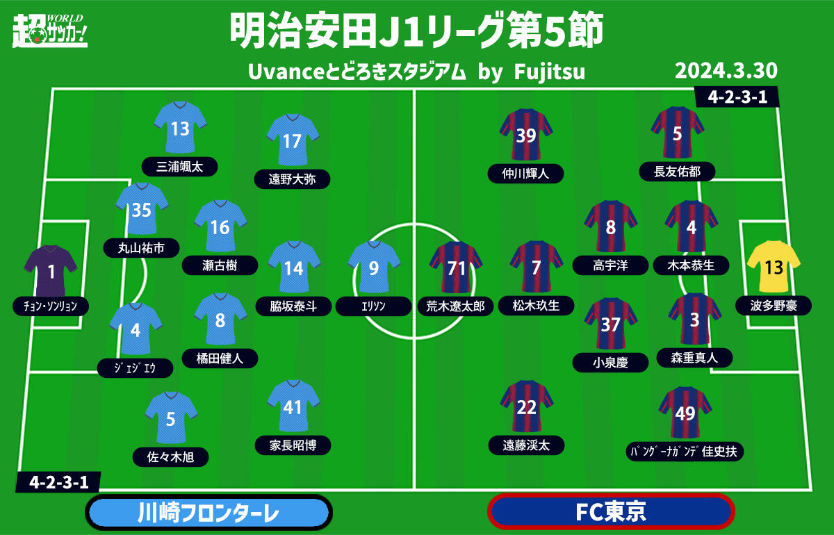 川崎FvsFC東京 予想フォーメーション