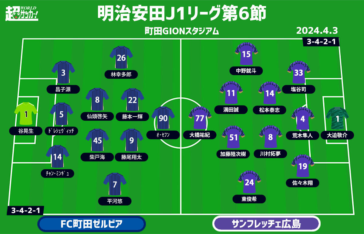 町田vs広島　予想フォーメーション