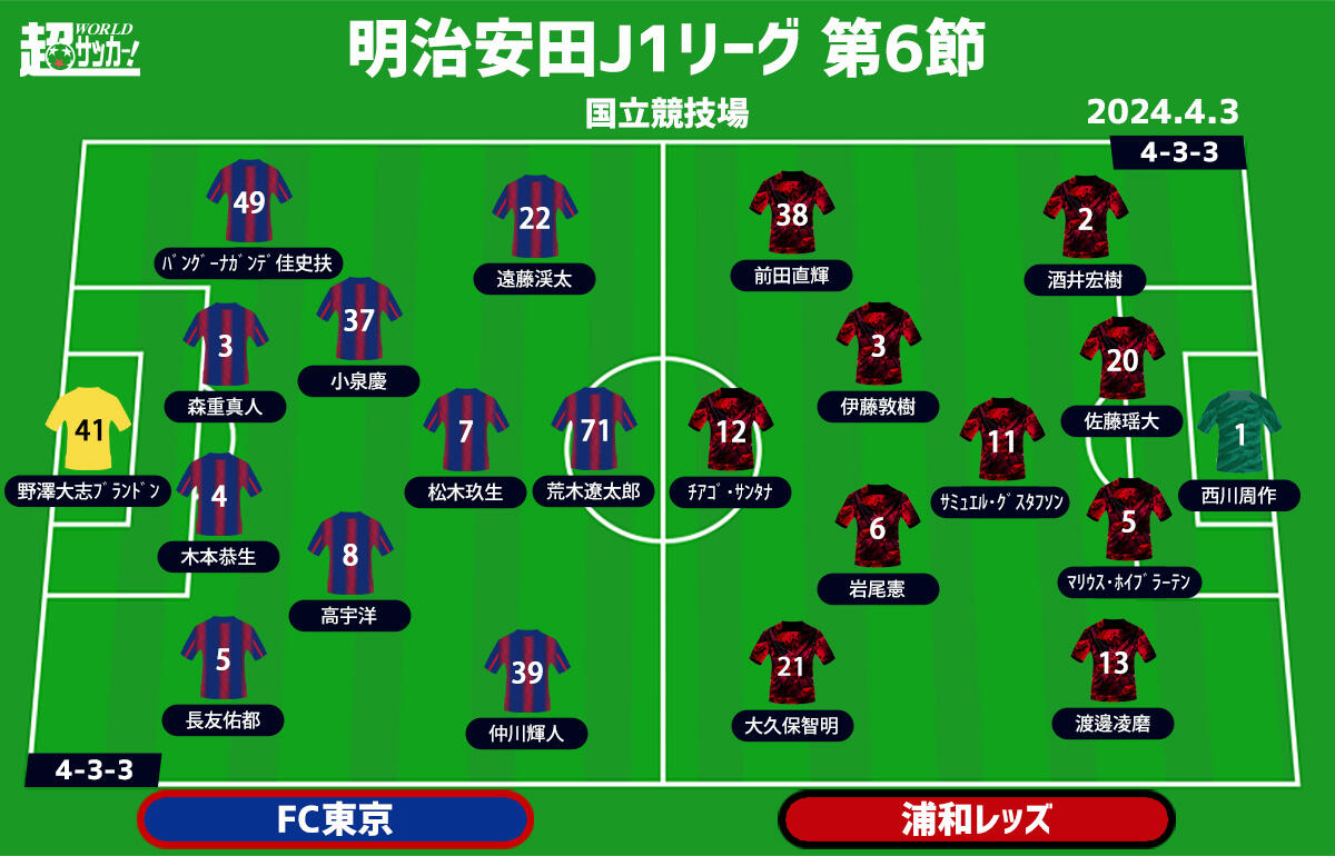 FC東京vs浦和 予想フォーメーション