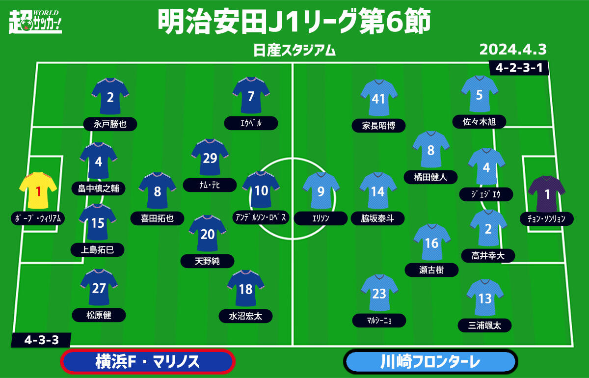 横浜FMvs川崎F　予想フォーメーション