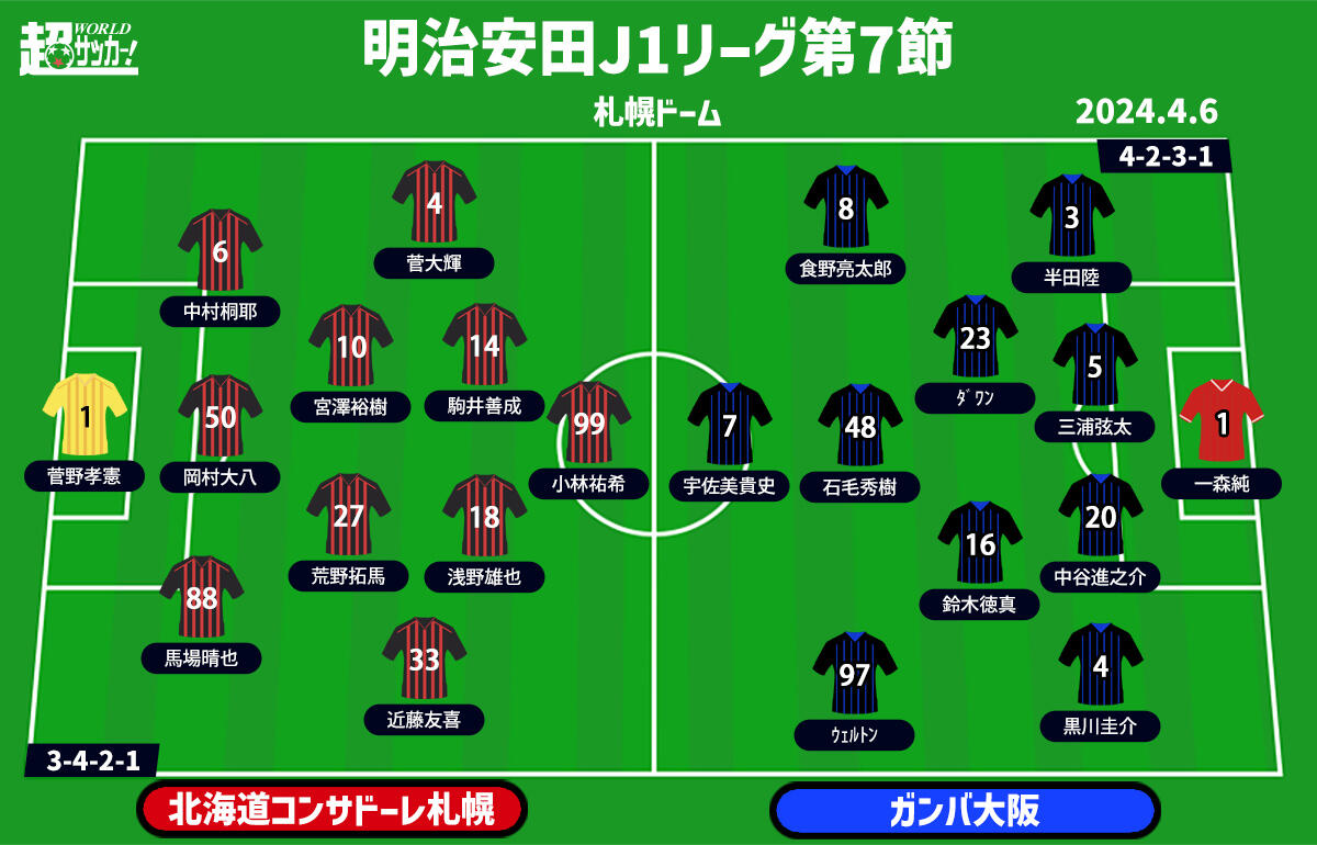 札幌vsG大阪 予想フォーメーション