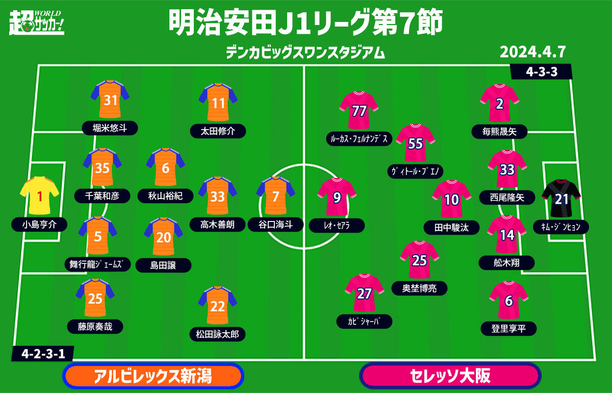 新潟vsC大阪　予想フォーメーション