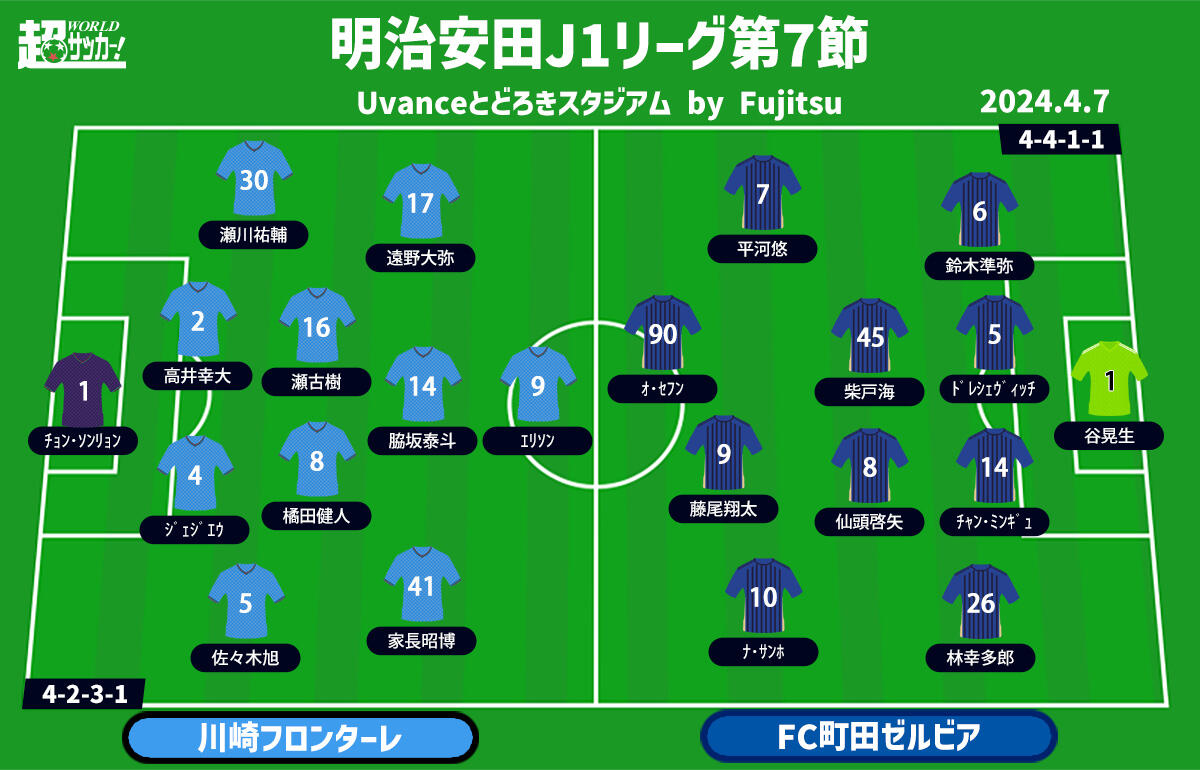 川崎Fvs町田 予想フォーメーション