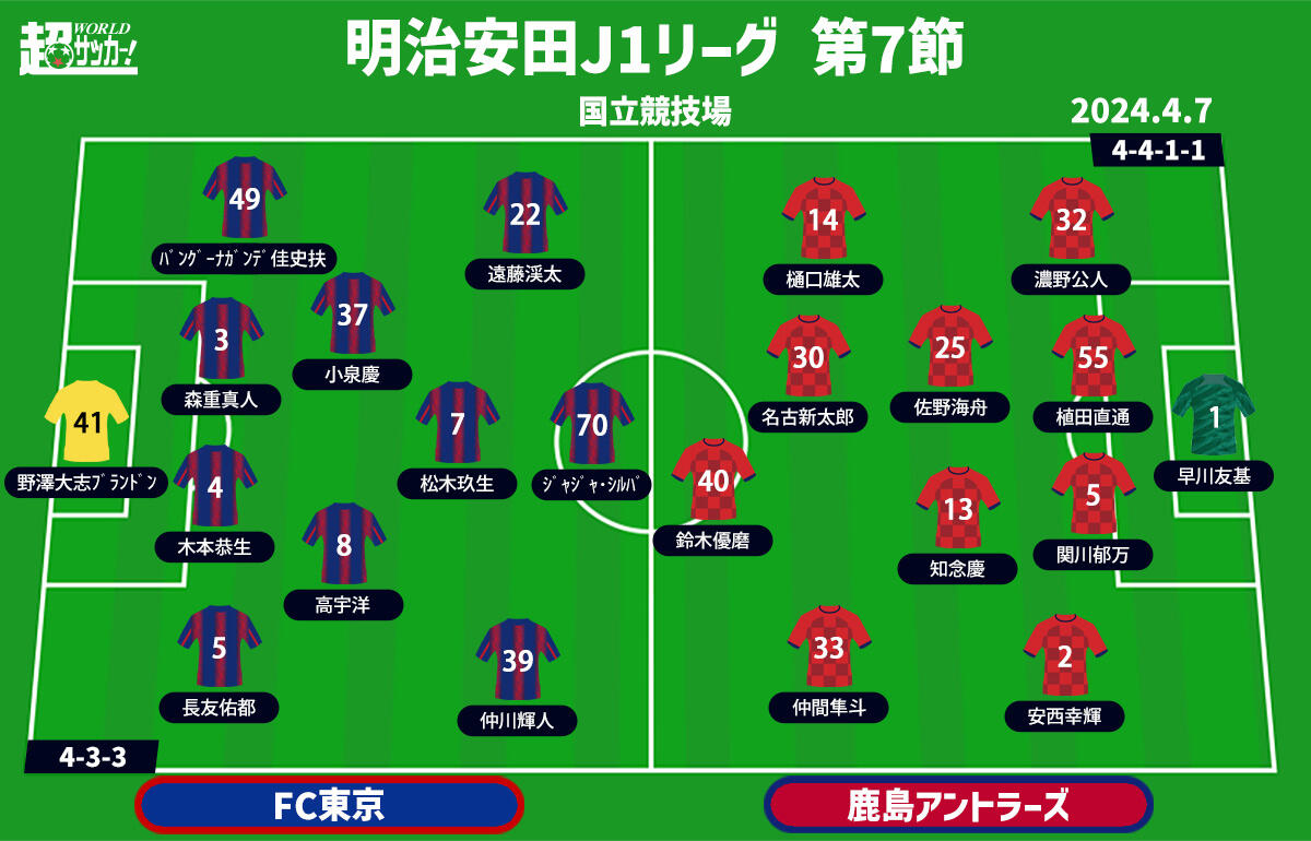FC東京vs鹿島 予想フォーメーション