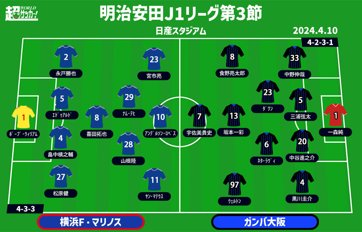 横浜FMvsG大阪 予想フォーメーション