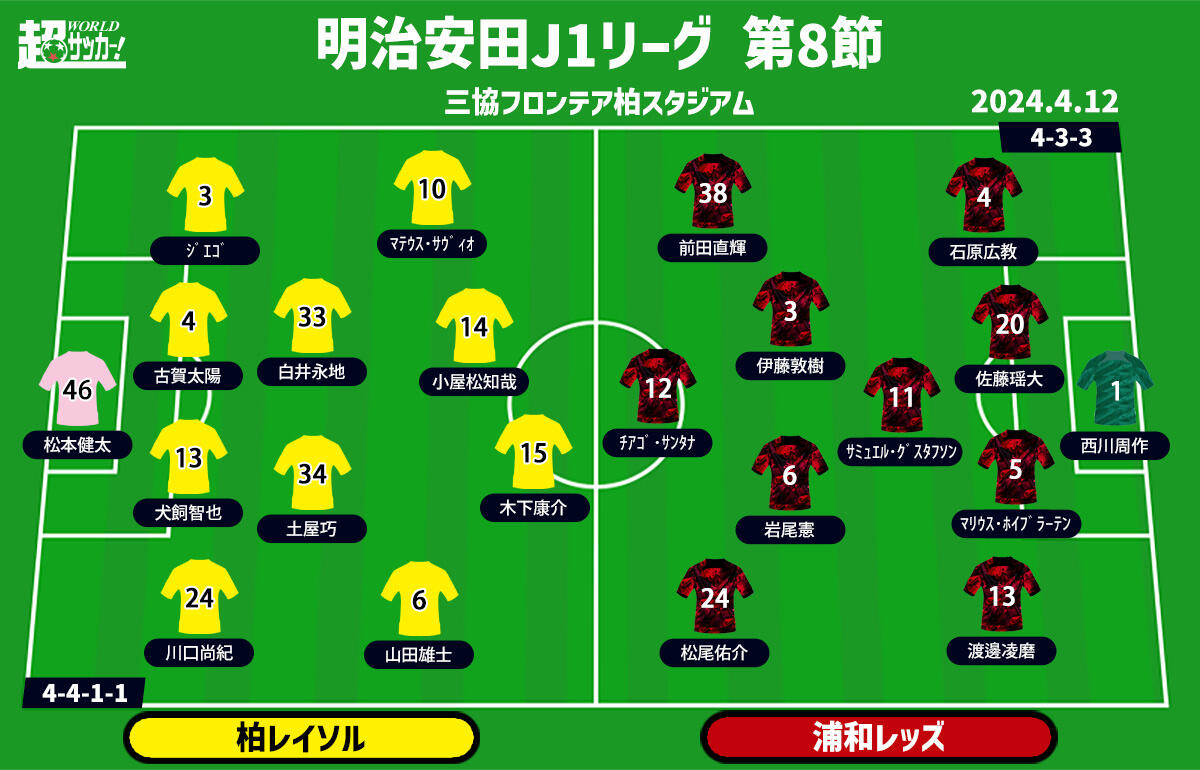 柏vs浦和 予想フォーメーション