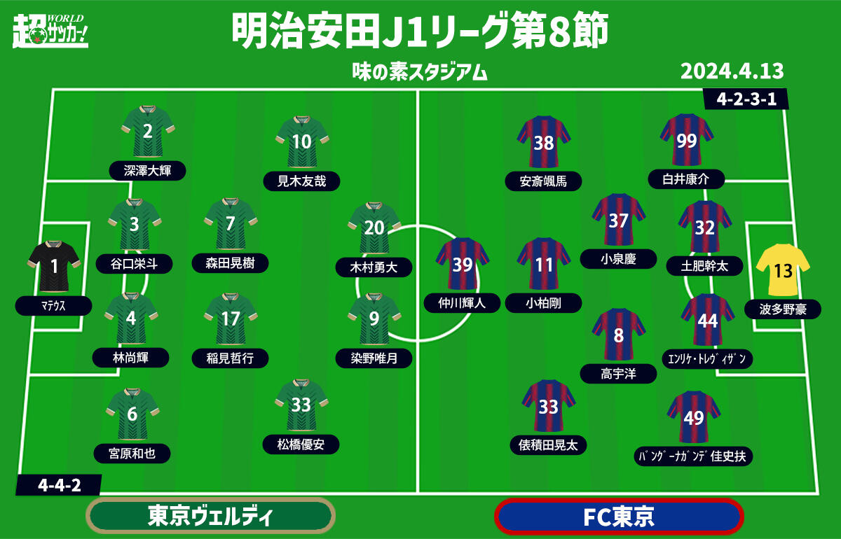 東京VvsFC東京 予想フォーメーション