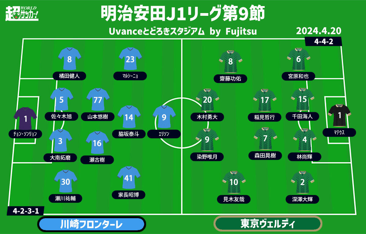 川崎Fvs東京V 予想フォーメーション