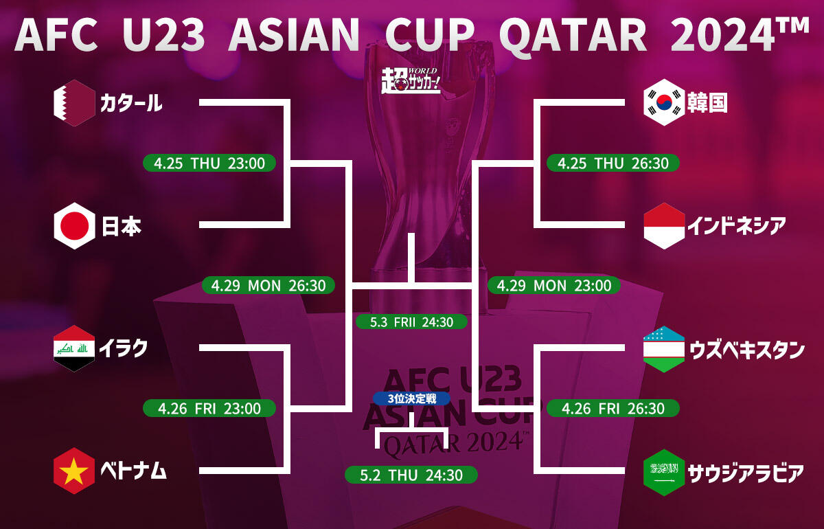 AFC U23アジアカップ決勝トーナメント