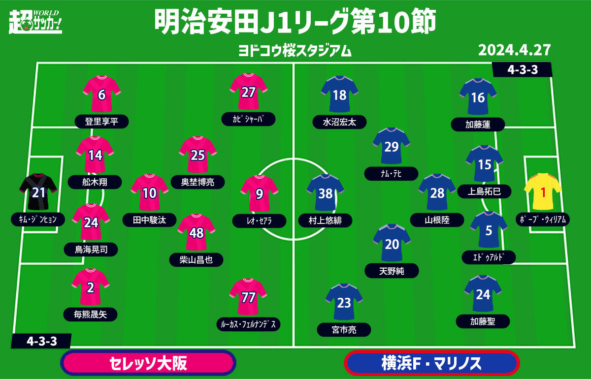 C大阪vs横浜FM 予想フォーメーション