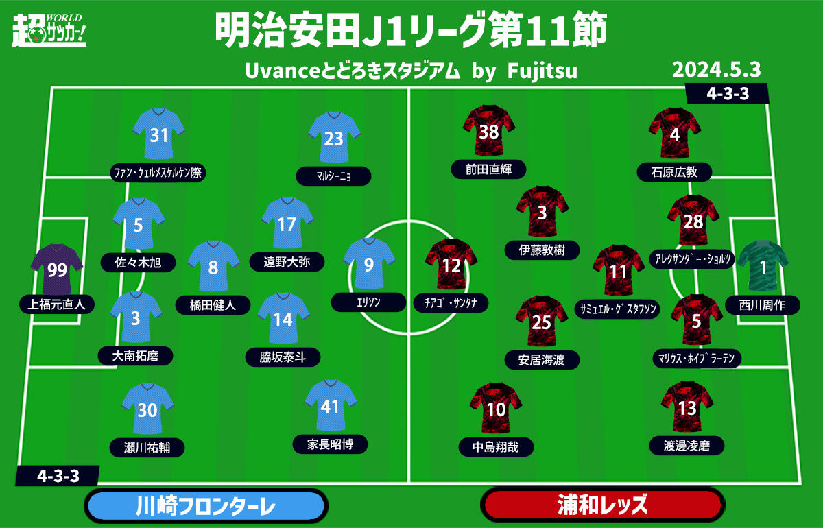 川崎Fvs浦和 予想フォーメーション
