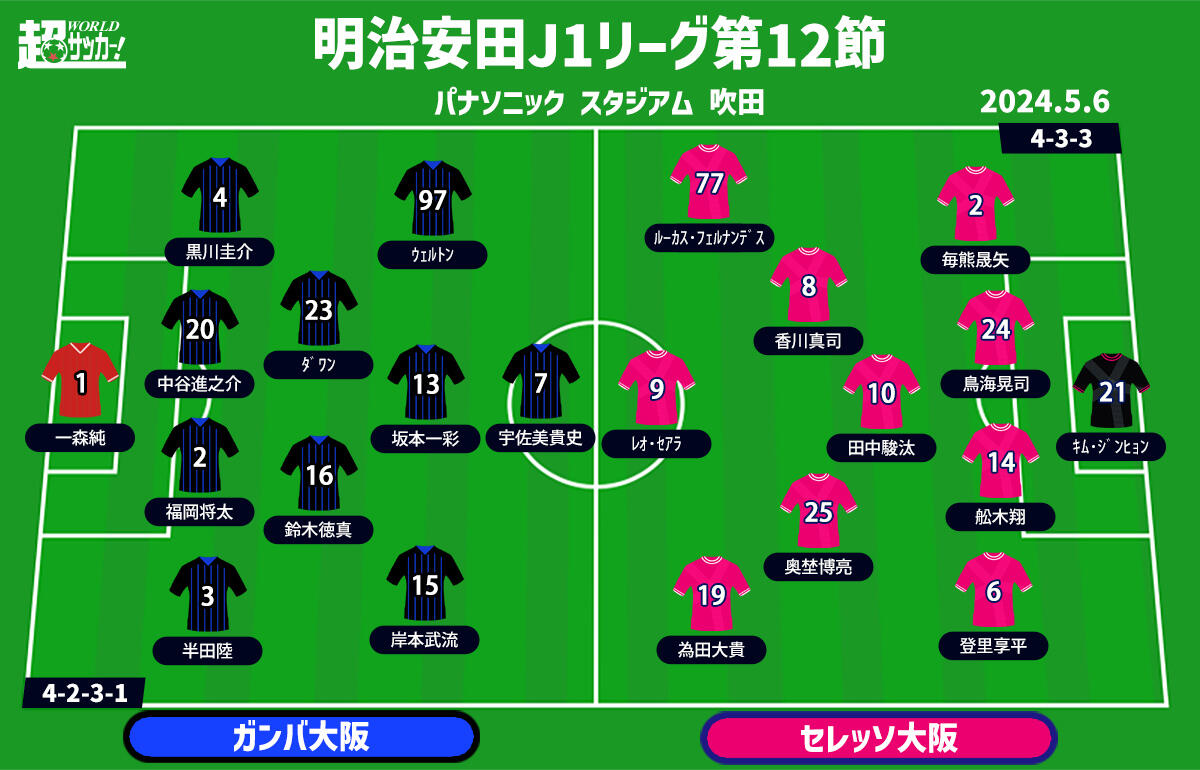 大阪ダービー 予想フォーメーション