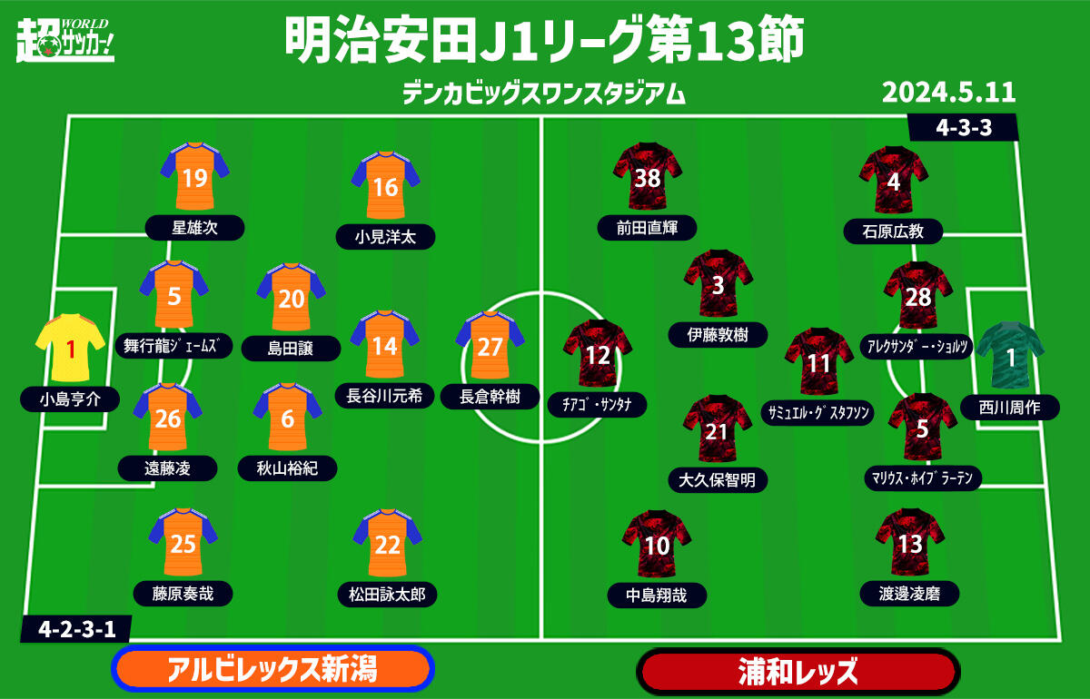 新潟vs浦和　予想フォーメーション