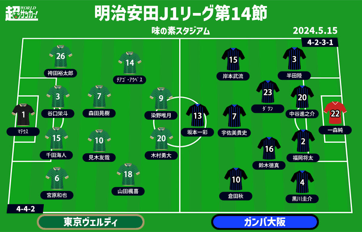 東京VvsG大阪 予想フォーメーション