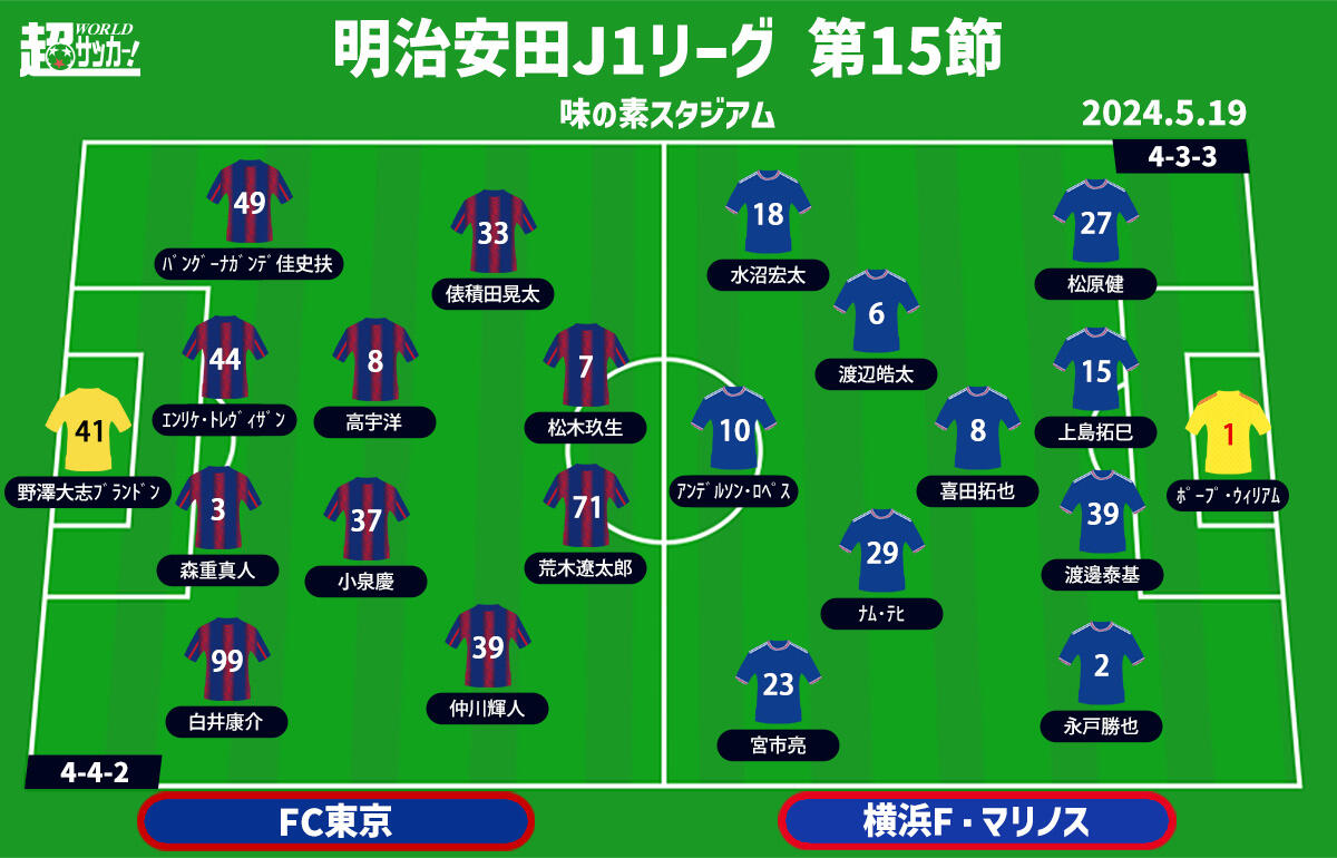FC東京vs横浜FM 予想フォーメーション