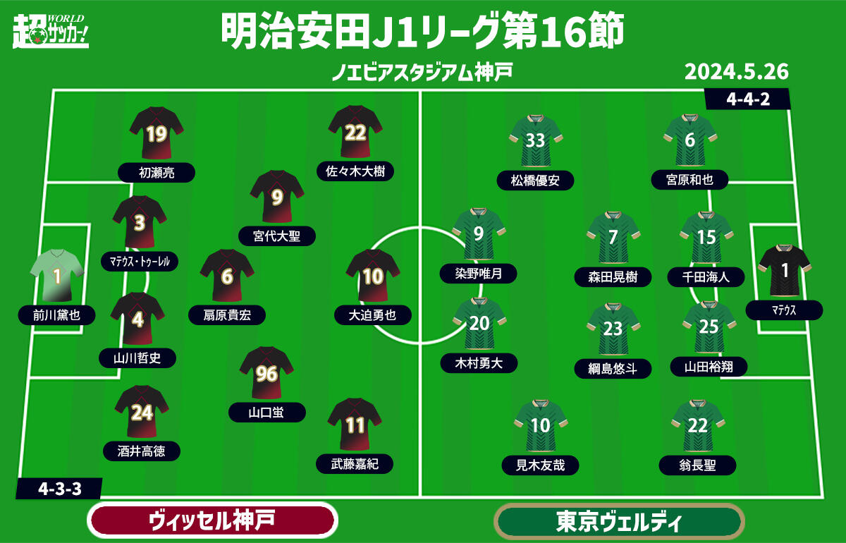神戸vs東京V 予想フォーメーション